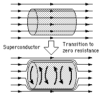 Superconductivity: Meissner effect + zero resistance