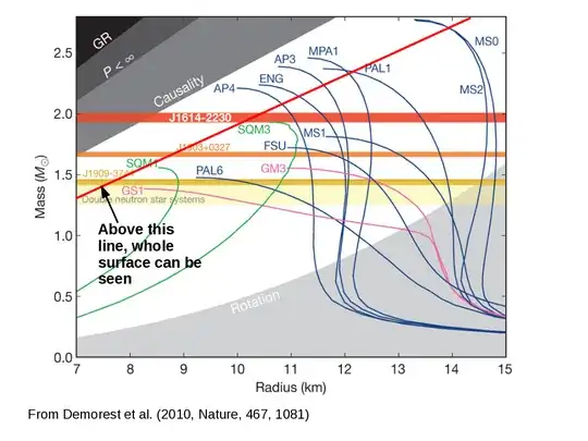 Neutron star mass-radius diagram