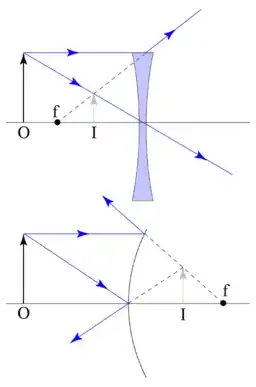 virtual images formed by a single concave lens or convex mirror