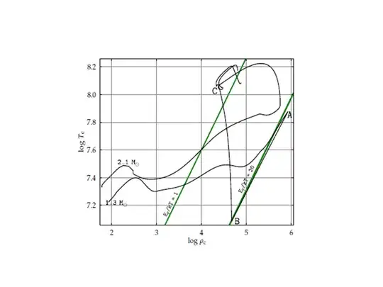 Central temperature and density evolution tracks for 1.3 and 2.1 Msun stars.