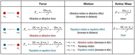 Different forms of explanation based on criteria(Force, Motion, Active Mass). Due to the negative inertial mass, the direction of force and motion changes.