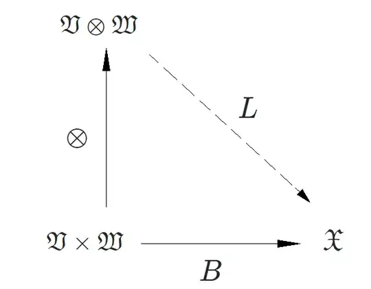 Commutative diagram of tensor product