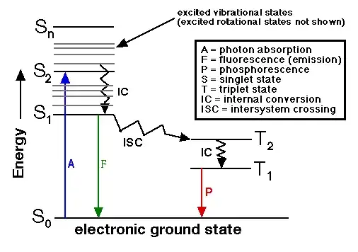 Jablonski Diagram