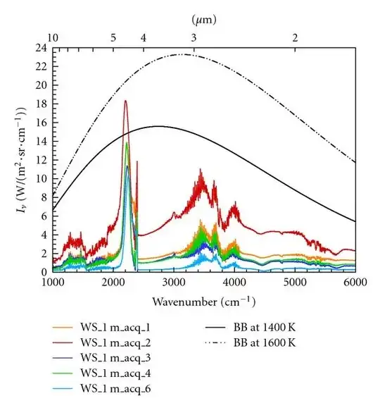 Flame spectra from a wildfire