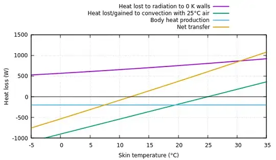 Heat transfer by skin temperature graph