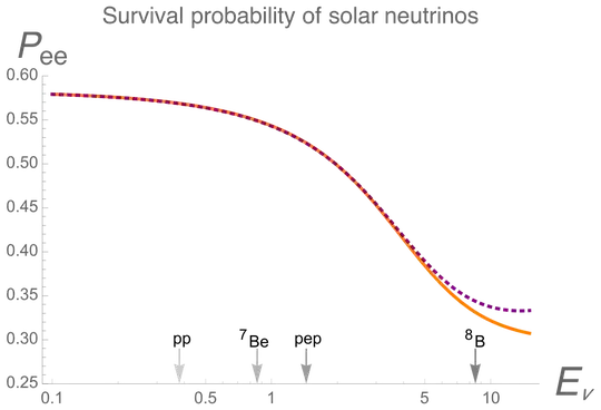 survival probability