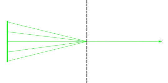 Mapping light rays entering the lens at the same point but at different angles onto the same ray – impossible!