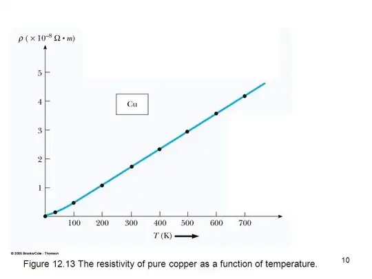 Pure copper actually has almost no resistance at <span class=