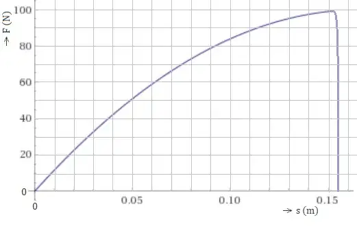graph of force vs balloon radius