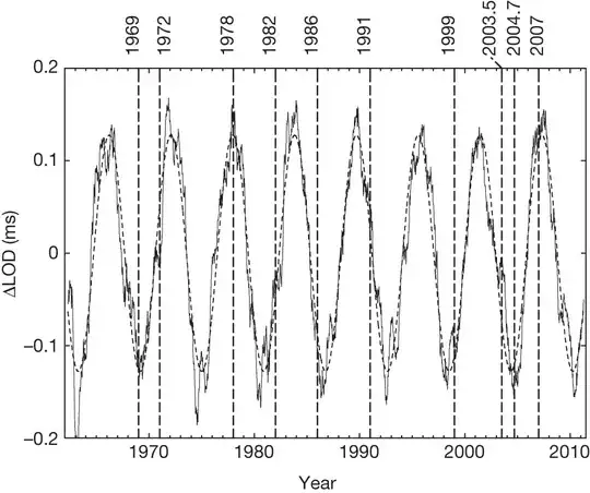 Decadally detrended LOD data (with 6-month running average), plotted with 5.9-year oscillation fit (dashed line)