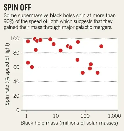 Black hole spin rates