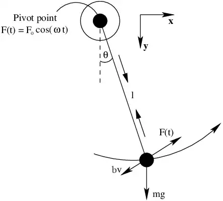 Driven-damped-pendulum