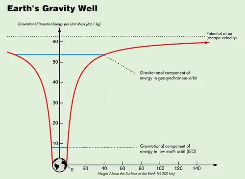 Earth's Gravity Well, potential energy vs orbit height