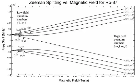 Graph showing the Zeeman splitting in Rb-87, the energy levels of the 5s orbitals, including fine structure and hyperfine structure.
