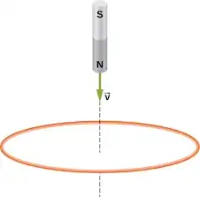 bar magnet moving towards a loop