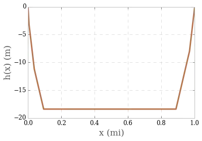 Optimal Road