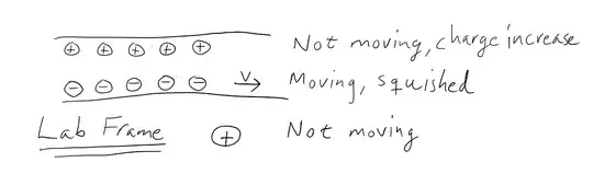 Charge still experiencing no force.