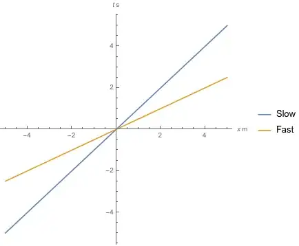 time-space diagram of objects' paths through spacetime; they are lines both passing the origin, but with different slopes