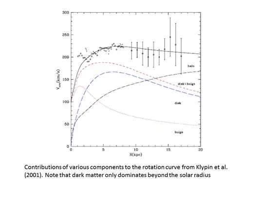 Rotation curve modelling of the Milky Way