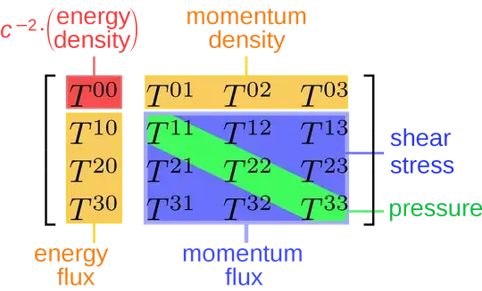 Stress-energy-momentum tensor components