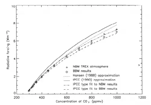 CO2 radiative forcing