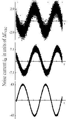 Electric field measured for the coherent state