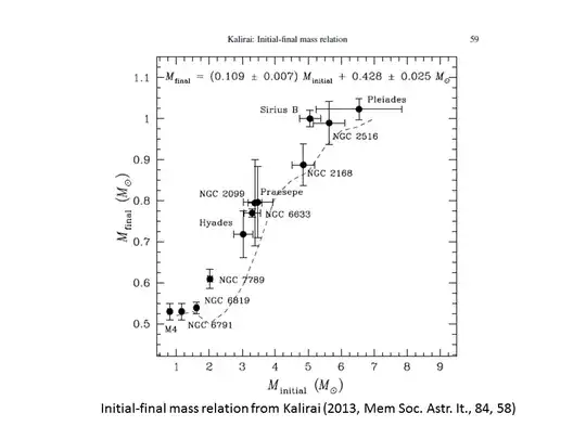 The initial final mass relation