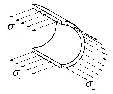 Stresses in a thin-walled cylinder; Source: Wikimedia commons
