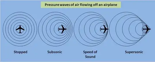 Wave behaviour at different speeds