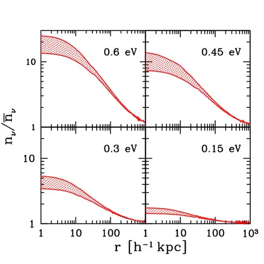 Clustering of cosmic neutrinos