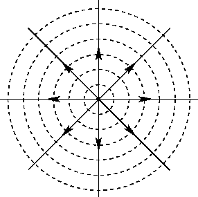The electric field of a point particle with 8 field lines drawn.