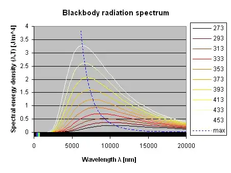 The top plot is for temperature around 0 degrees C to 200 degrees C