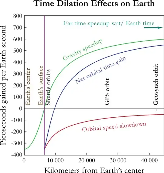 Time Dilation Effects Near Earth in Orbit