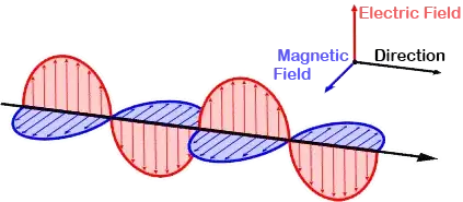 electromagnetic field example