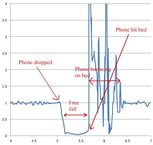 Phone accelerometer