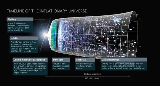 Timeline of the inflationary Universe