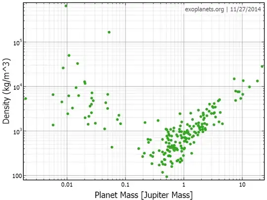Density vs mass from exoplanets.org