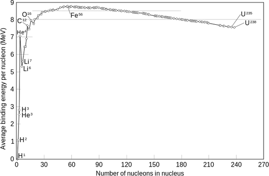 nuclear binding energy curve