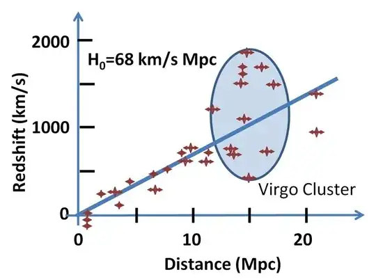 Measured velocities vs distance up to 20 Mpc