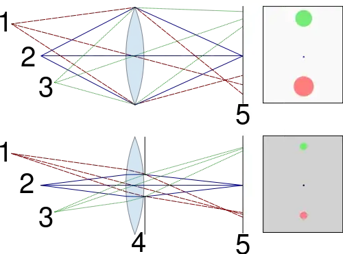 Effect of aperture on DOF