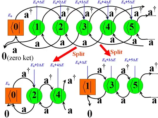 Splitting a simple quantum harmonic oscillator system into two subspaces when stripes are two notches above and below the leading diagonal
