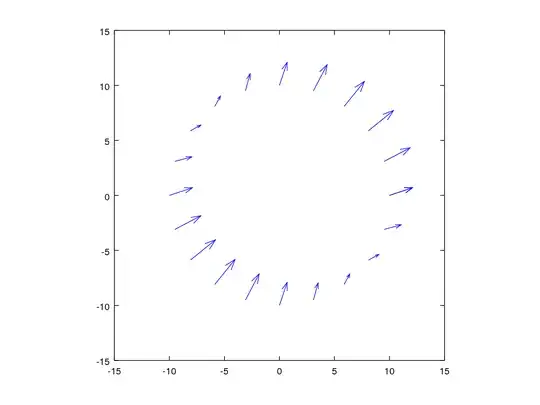 tangential distortion on a circle