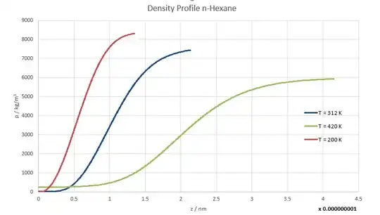 Plot of the Density Profile of n-Hexane at 3 different Temperatures (own work, based on square gradient theory)