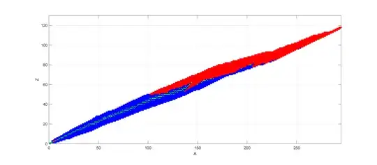 Plot of potential decays in (A,Z) plane: blue beta decay/electron capture, red alpha decays. Green isotopes do not have any energetically allowed decays. White circles mark iron-56 and nickel-62.
