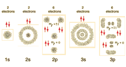 orbitals