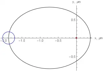 orbit and initial wave packet outline