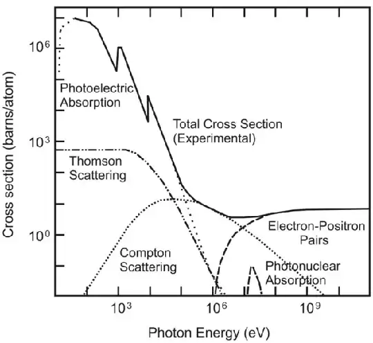 Contribution to the photon-atom cross-section