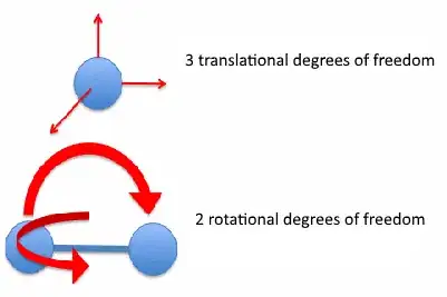 Picture source: http://astarmathsandphysics.com/a-level-physics-notes/182-thermal-physics-and-gases/3036-degrees-of-freedom-2.html