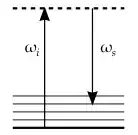 Energy diagram of Stokes Raman scattering
