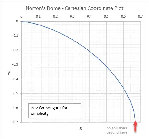 Norton's dome in Cartesian Coordinates